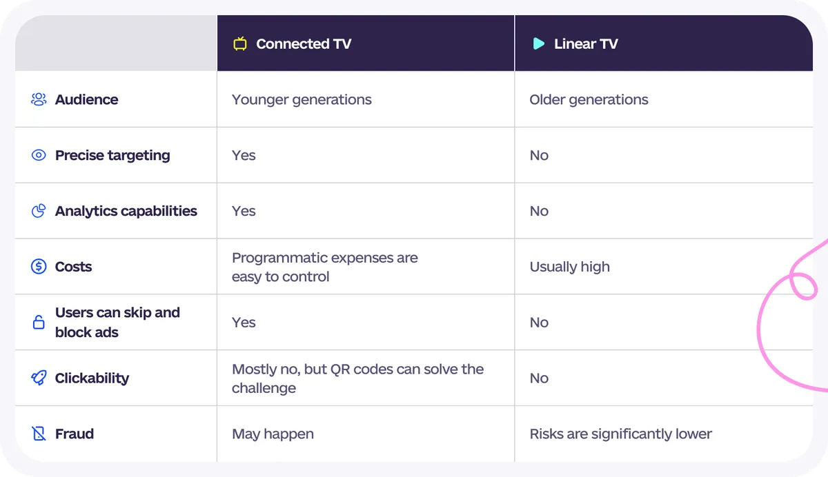 Linear vs Connected TV: Who is the Winner?