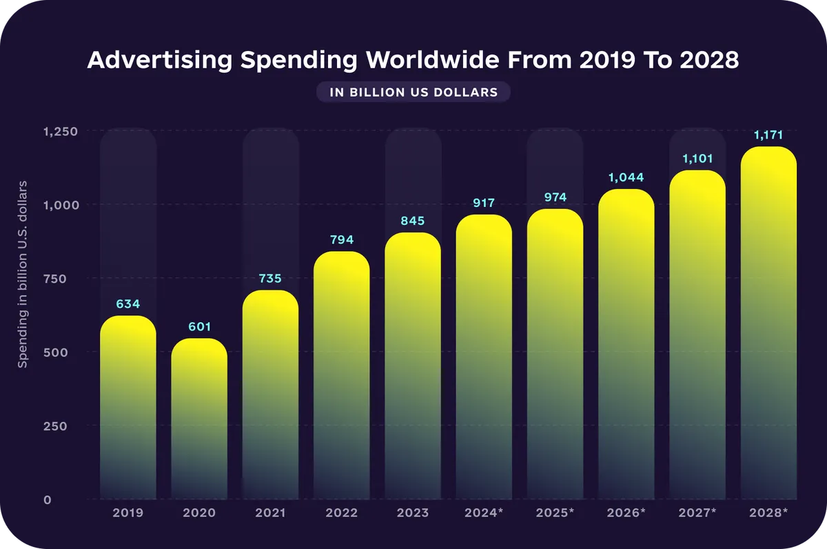 Infographics: Advertising spending worldwide from 2019 to 2028