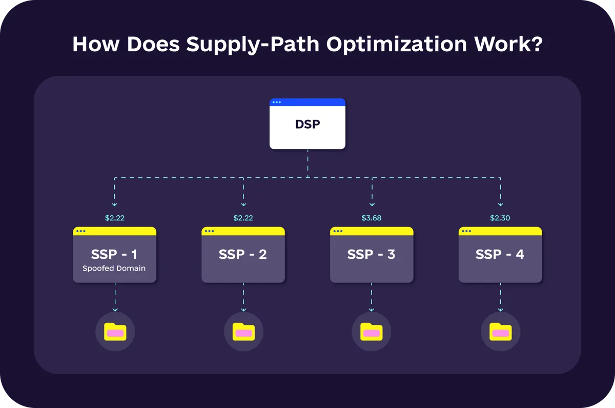 How does supply-path optimization work?