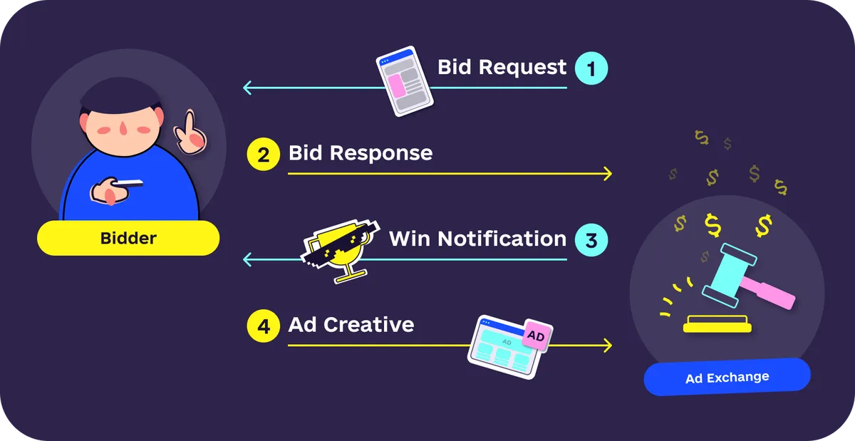 How Does a Bid Request Work?