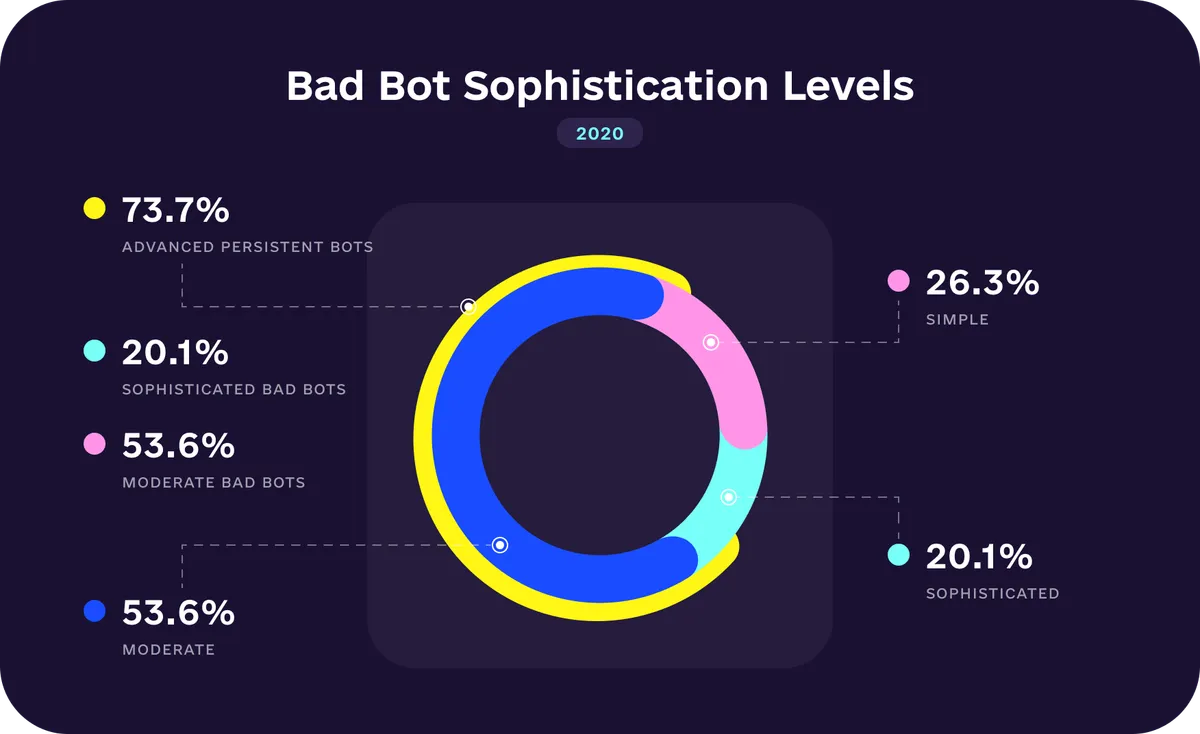 Bad Bot Sophistication Levels