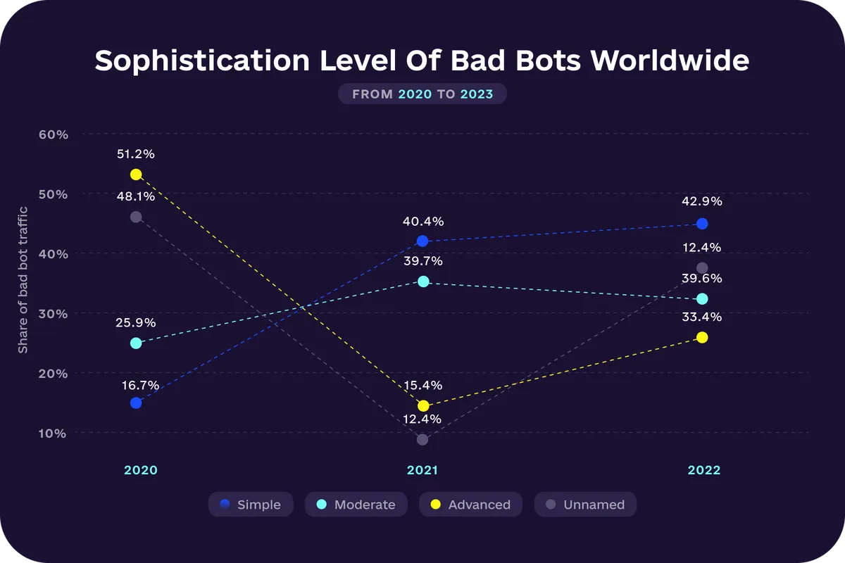 Sophistication Level of Bad Bots Worldwide