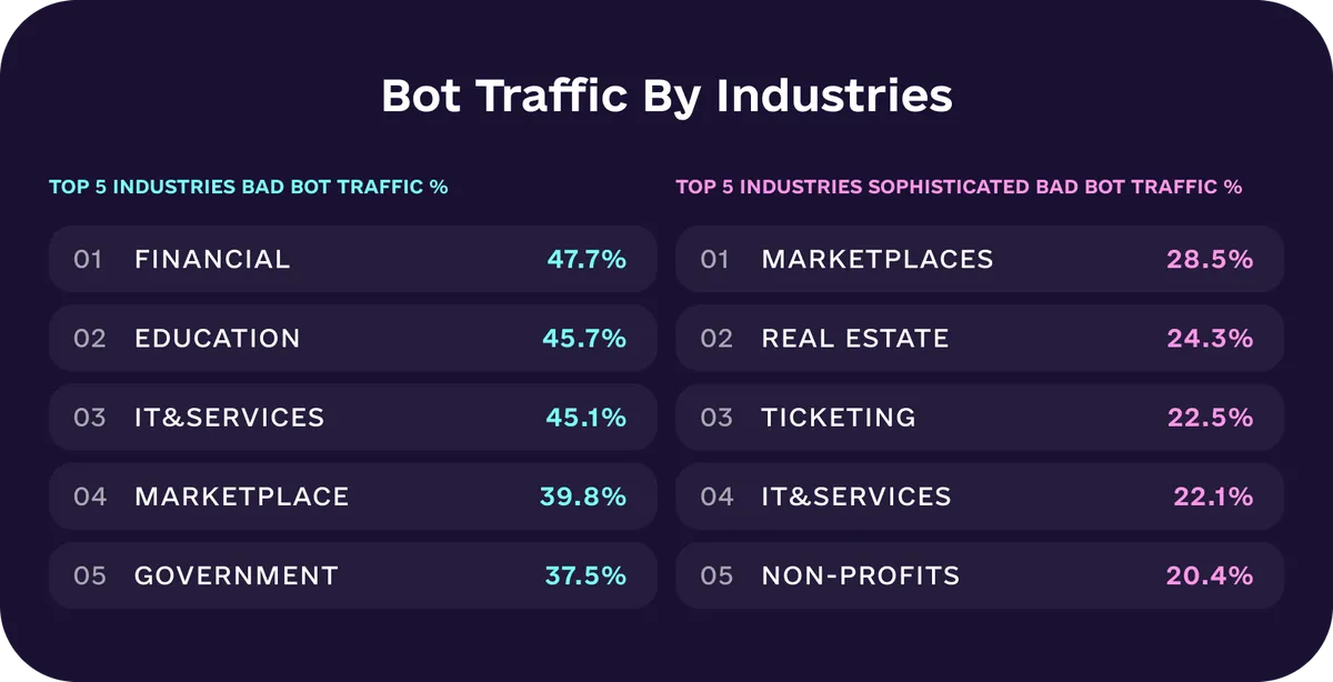 Bot Traffic By Industries