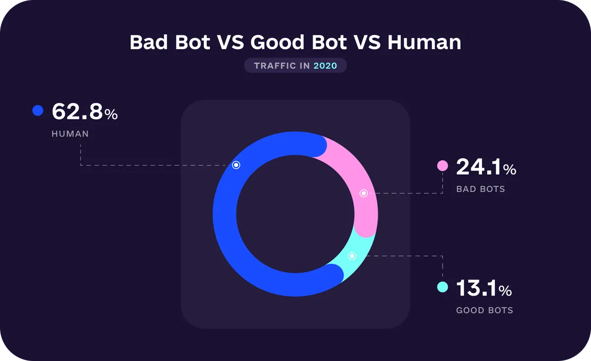 Bad Bot VS Good Bot VS Human