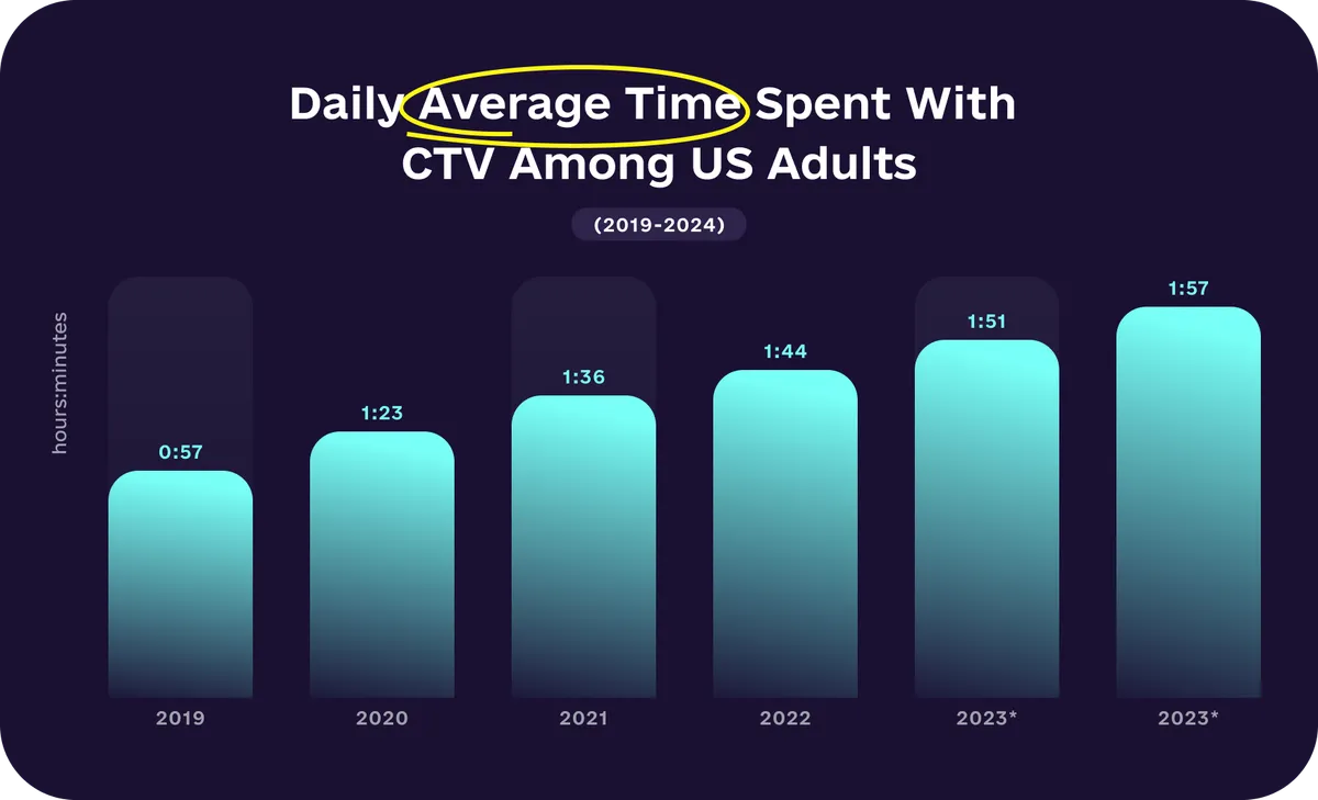 Daily Average Time Spent With CTV Among US Adults