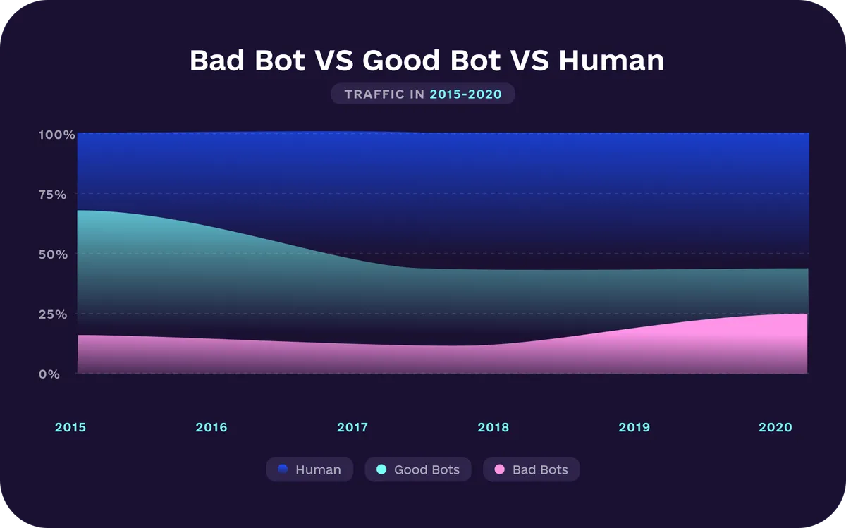 Bad Bot VS Good Bot VS Human