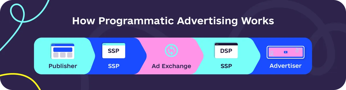 How programmatic advertising works