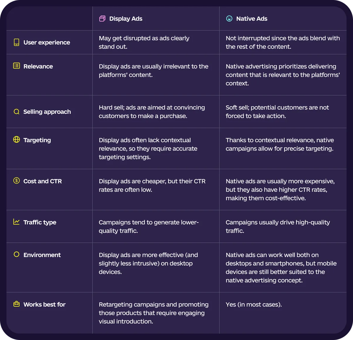 Comparison of Display Ads VS Native Ads