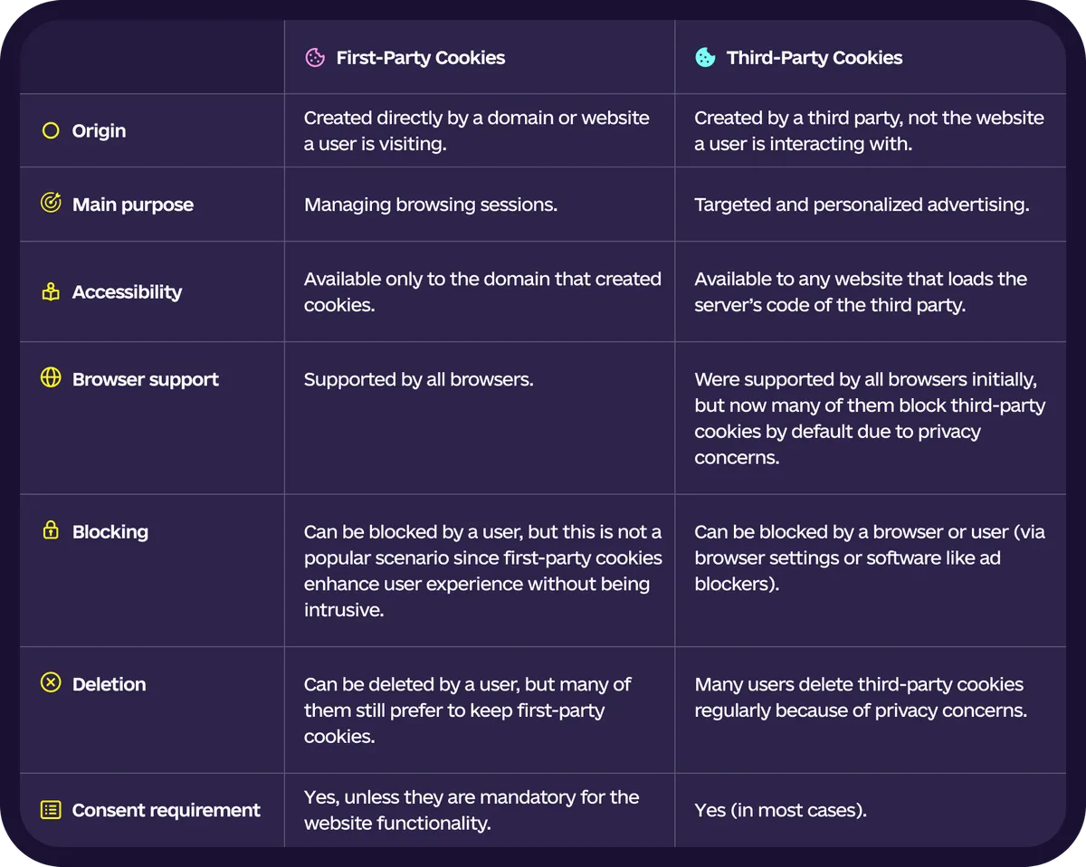 First VS Third Party Cookies: Full Comparison Table