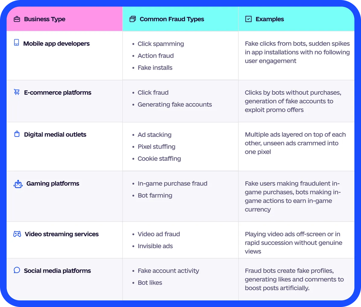 Common Fraud Types