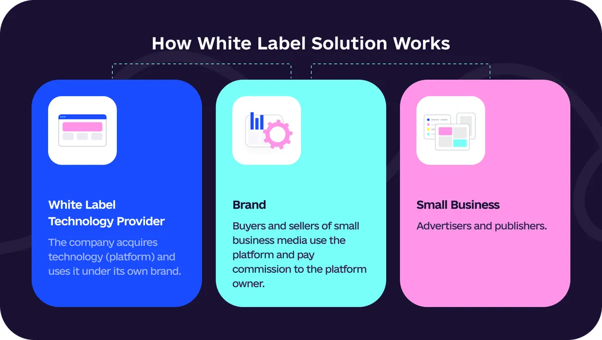 How white label solution works