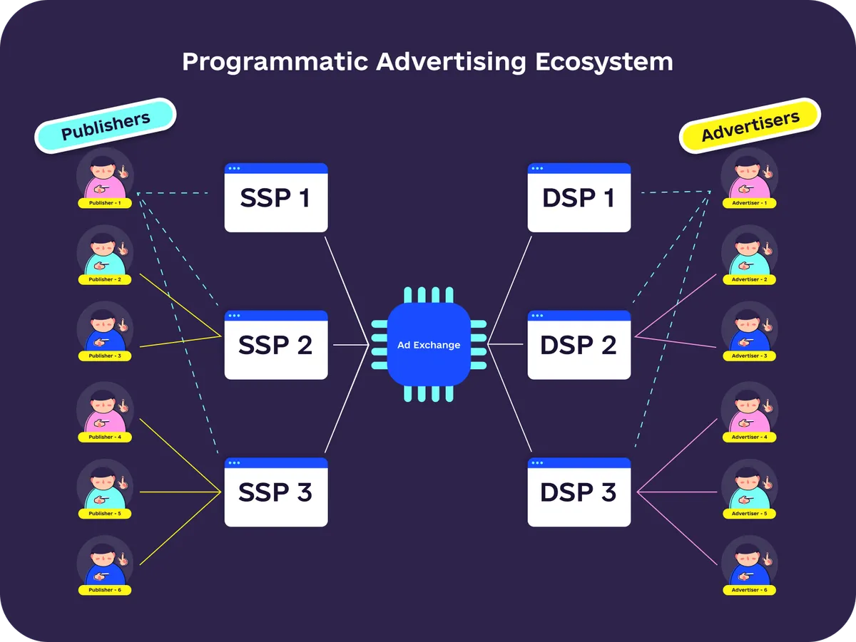 Programmatic Advertising Ecosystem