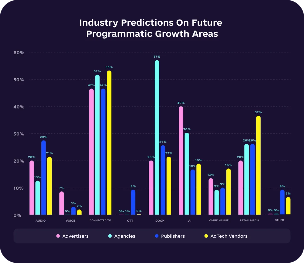 Industry Predictions on Future Programmatic Growth Areas