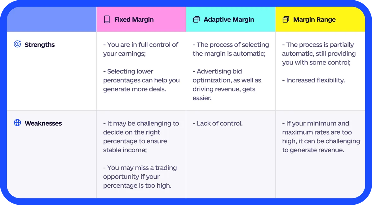 Comparison table: Fixed Margin VS Adaptive Margin VS Margin Range