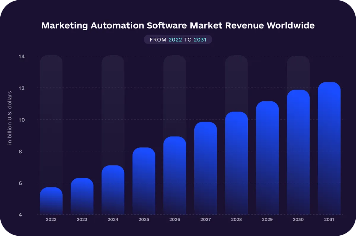 Marketing automation software market revenue worldwide