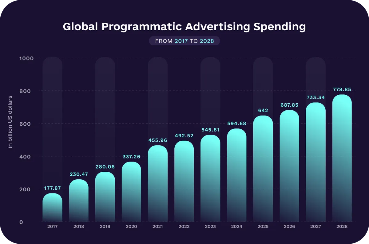 Global Programmatic Advertising Spending