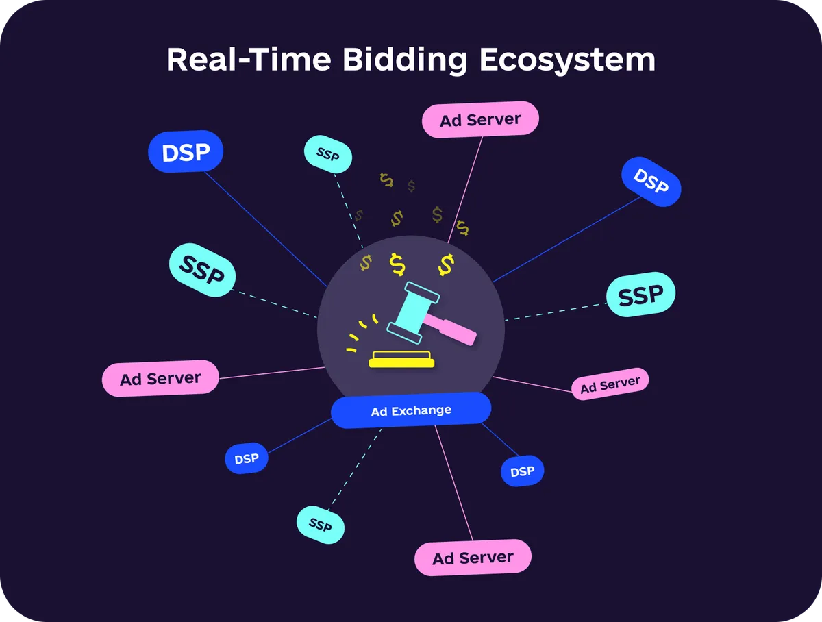 Real - Time Bidding Ecosystem