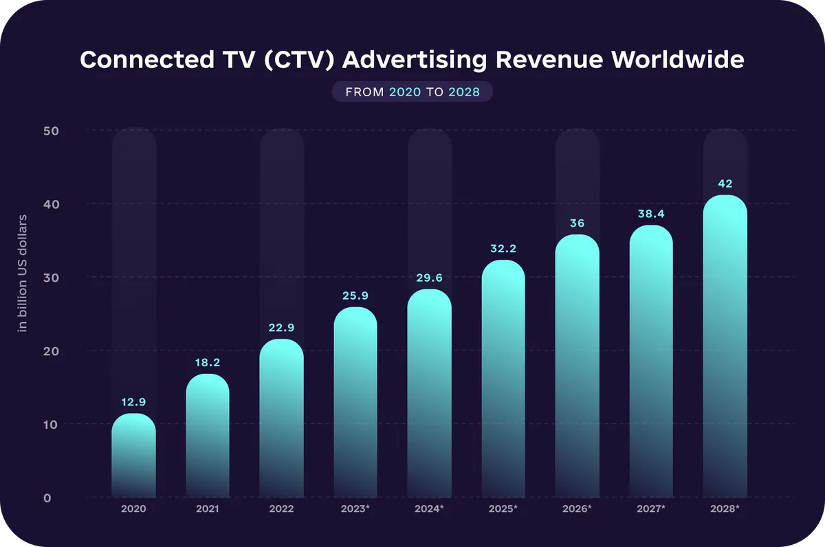 CTV Advertising Revenue Worldwide