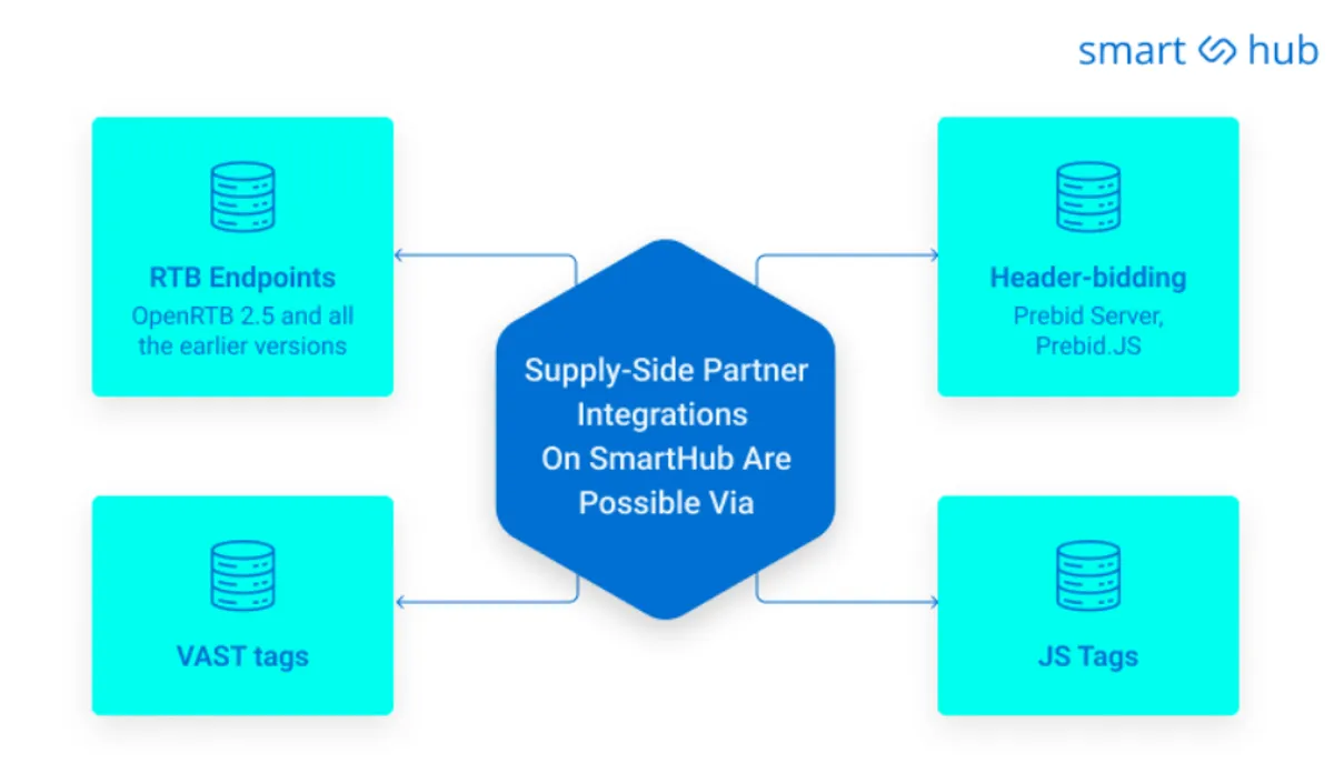 SSP integration on ad exchange