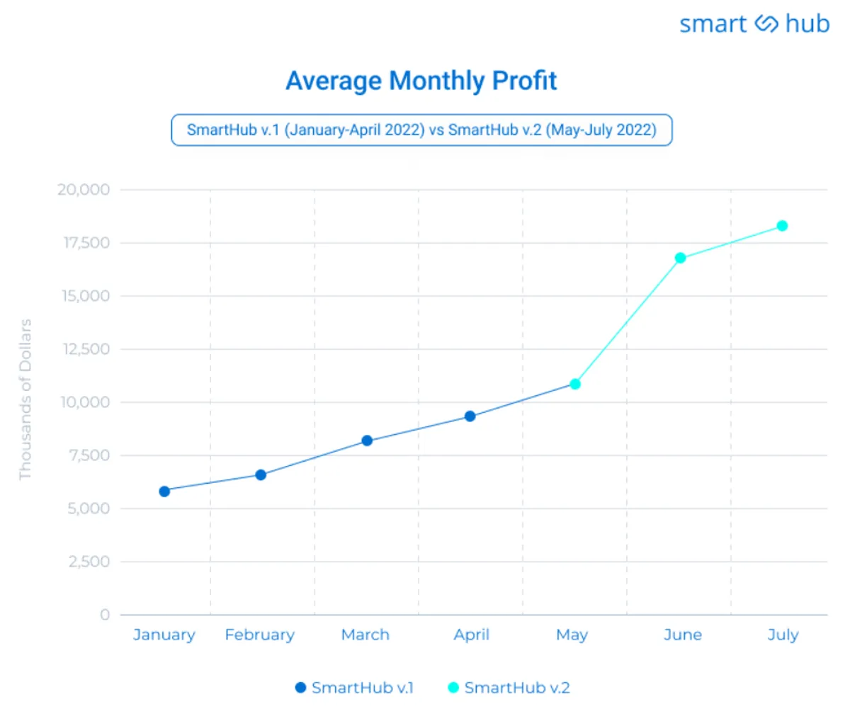 average monthly profit