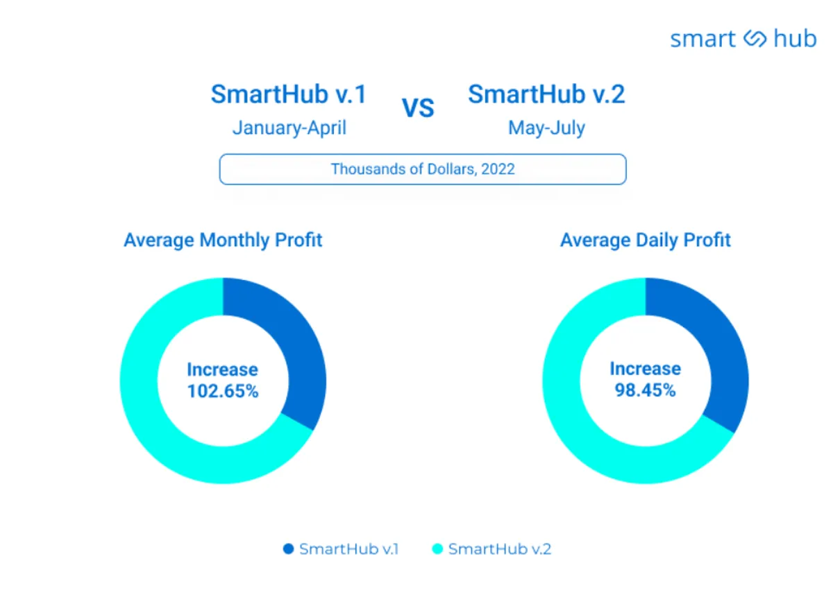 smarthub ad exchange