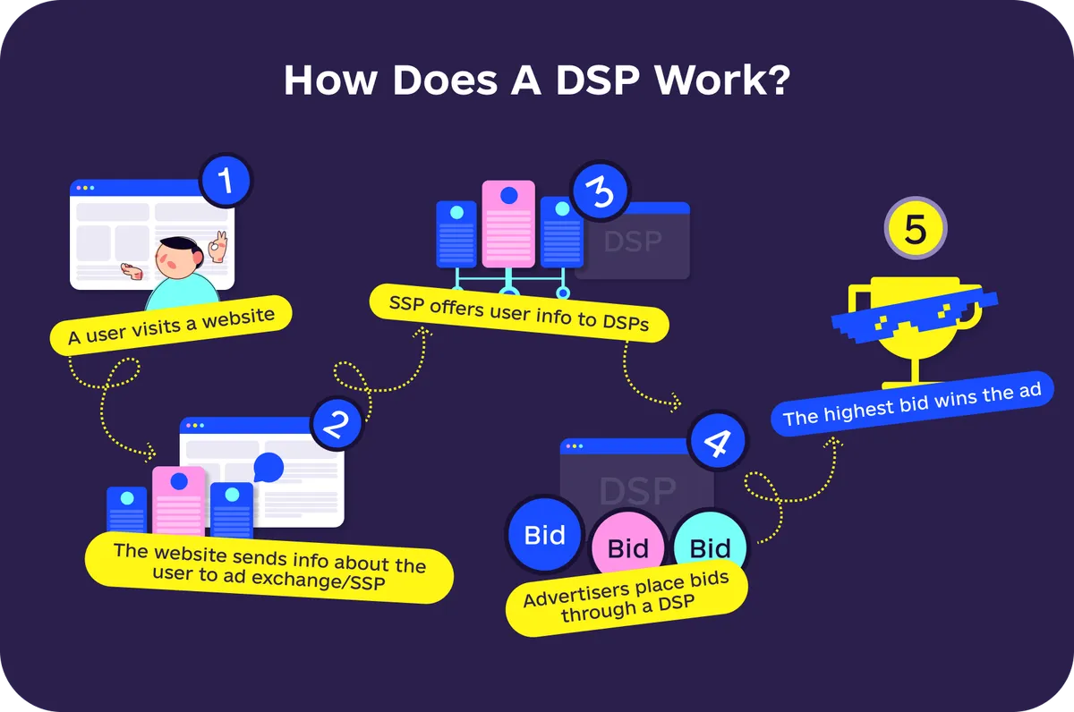 how does a dsp works