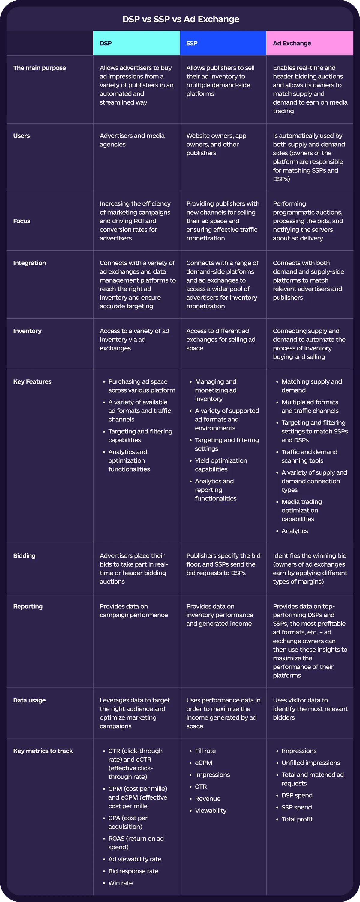 dsp vs ssp vs ad exchange