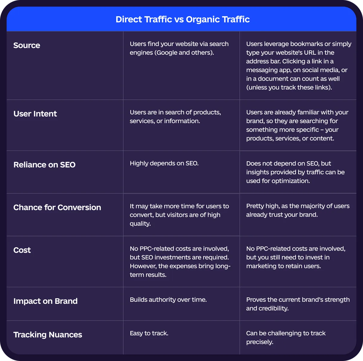 direct traffic vs organic traffic