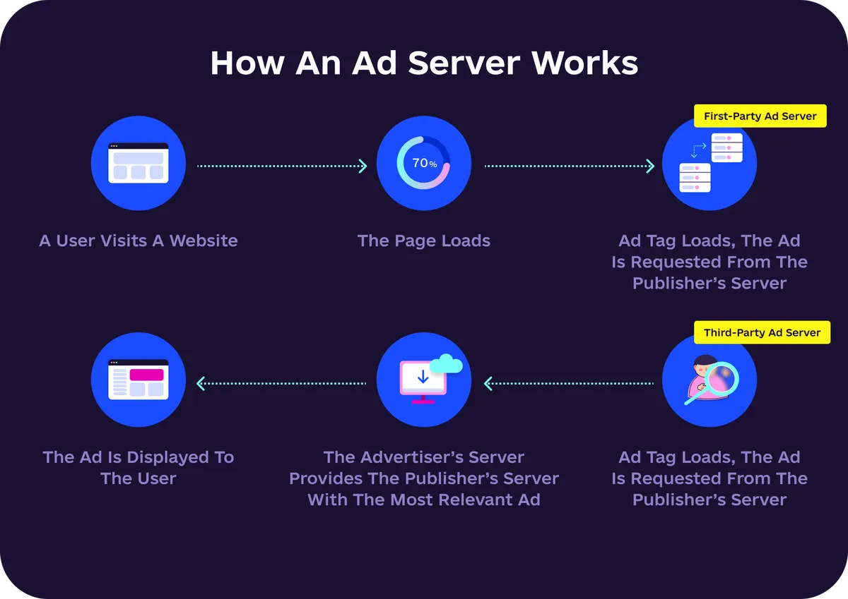 how an ad server works