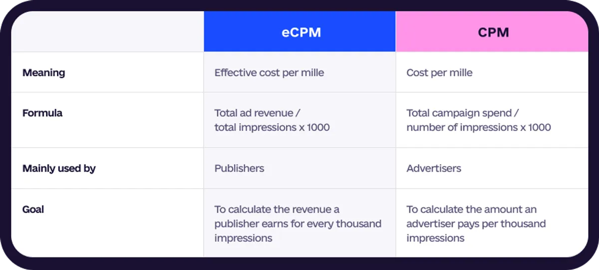 eCPM VS CPM