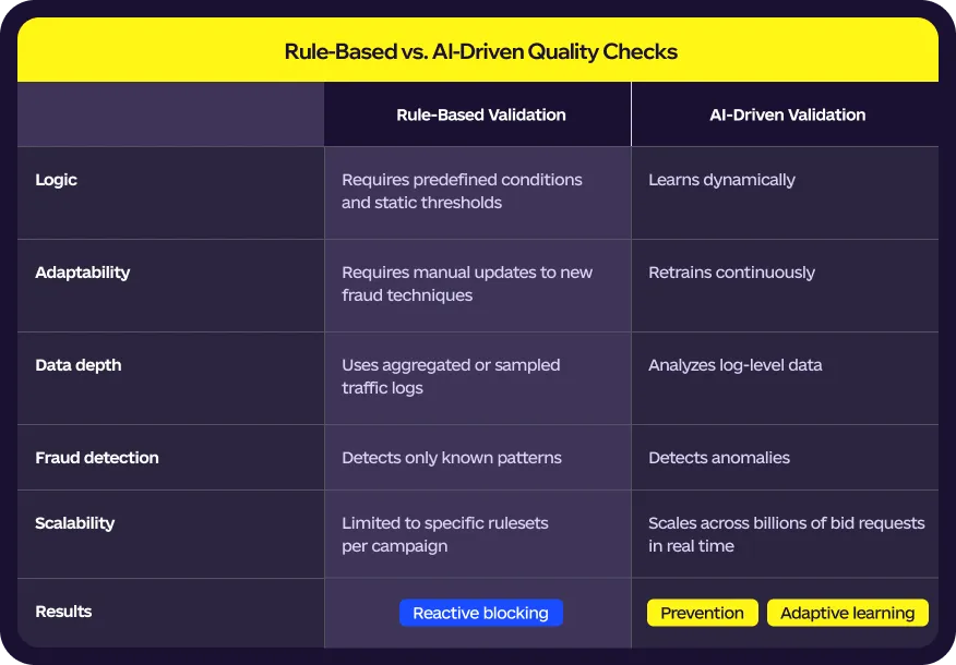 Rule-Based vs. AI-Driven Quality Checks