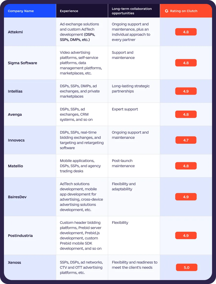 top adtech development companies