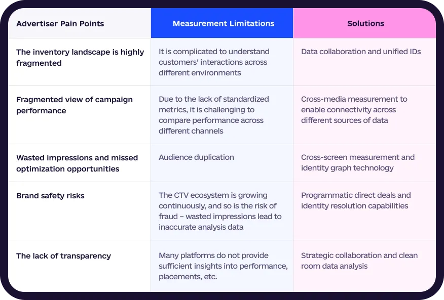 Advertiser Pain Points