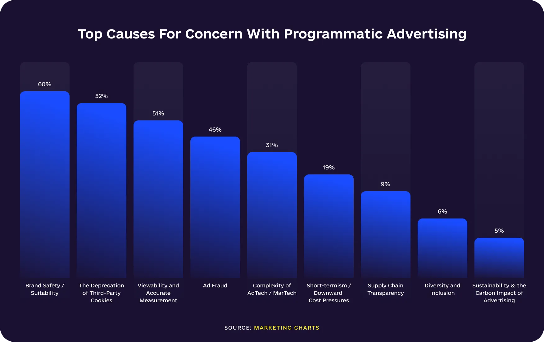 top causes for concern with programmatic advertising