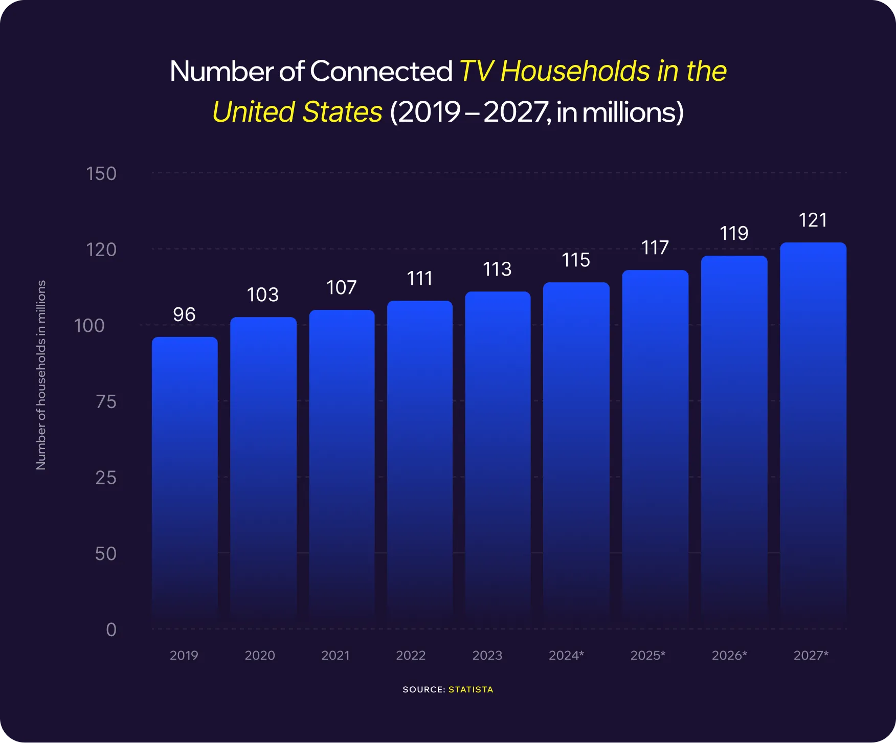 number of connected TV households in the United States