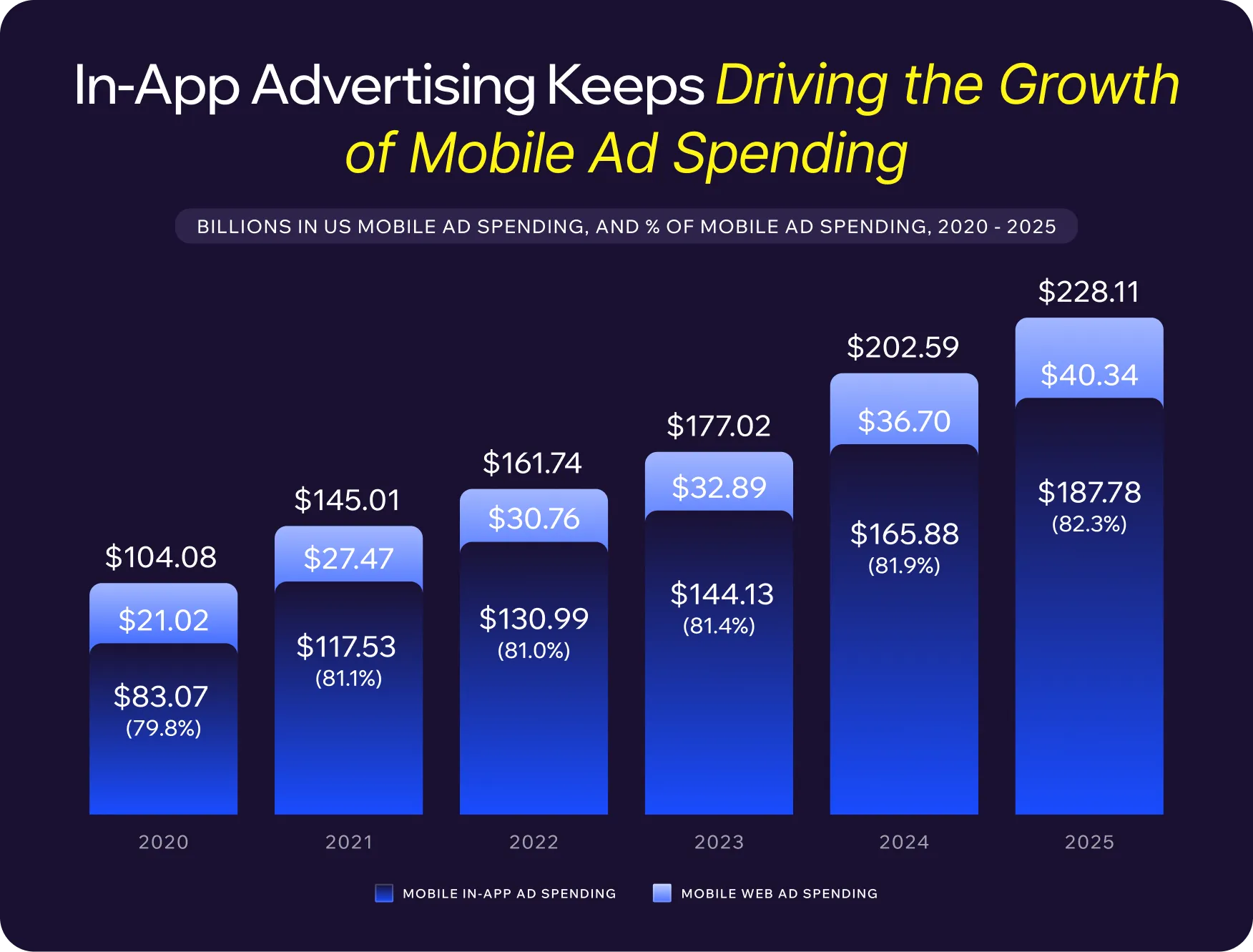in-app advertising keeps driving the growth of mobile ad spending