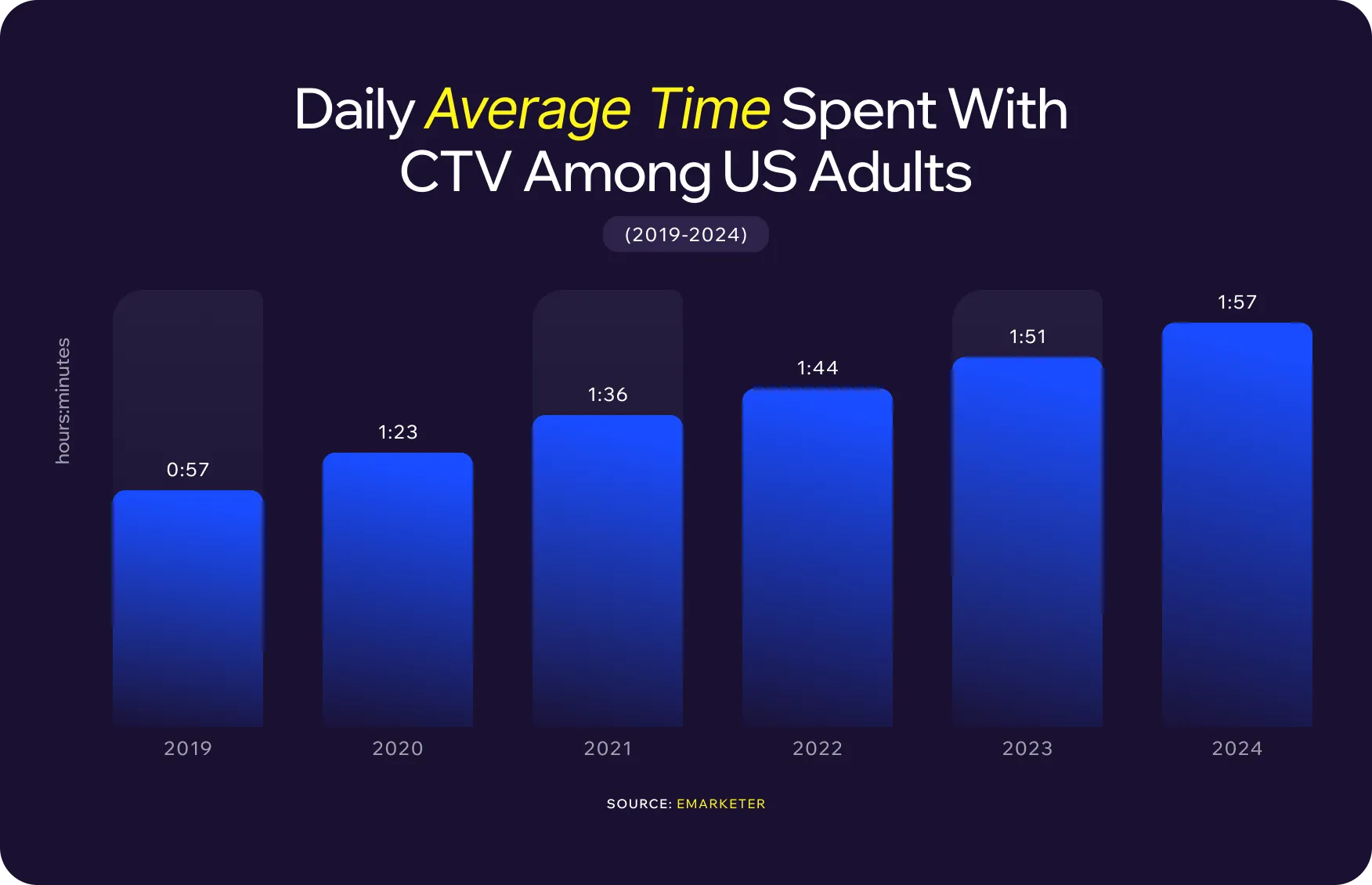 daily average time spent with CTV among US Adults