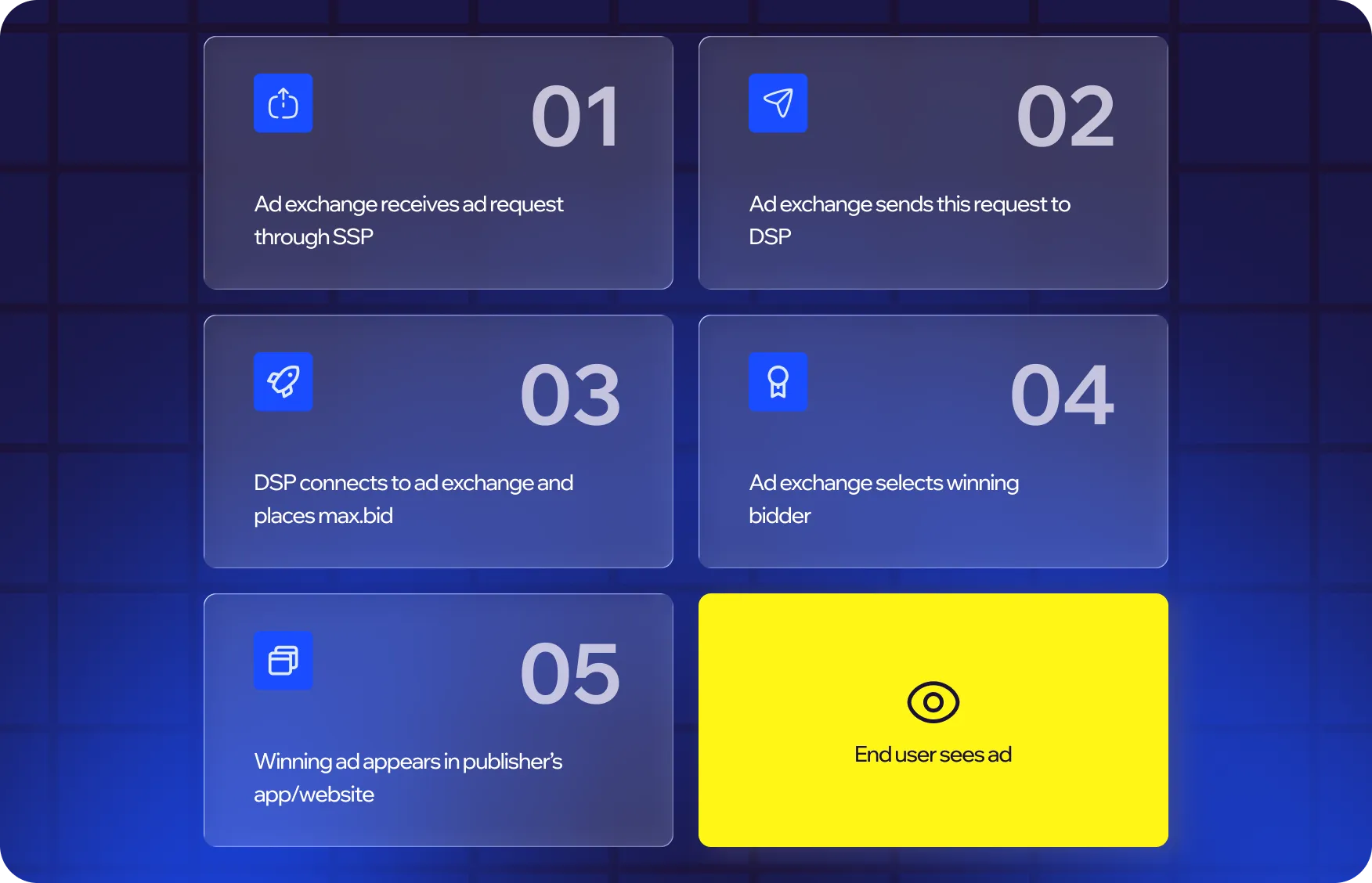 how ad exchange works