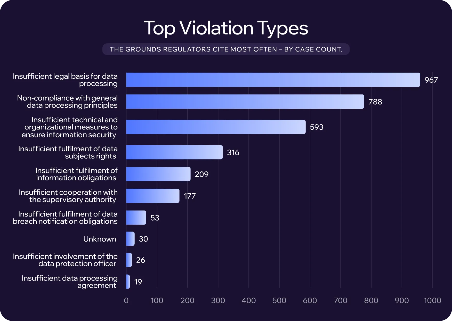 top violation types