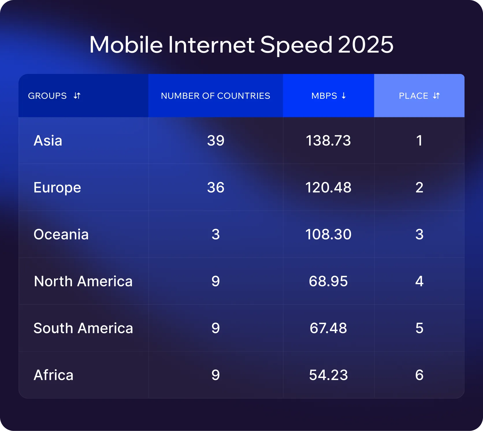 mobile internet speed 2025