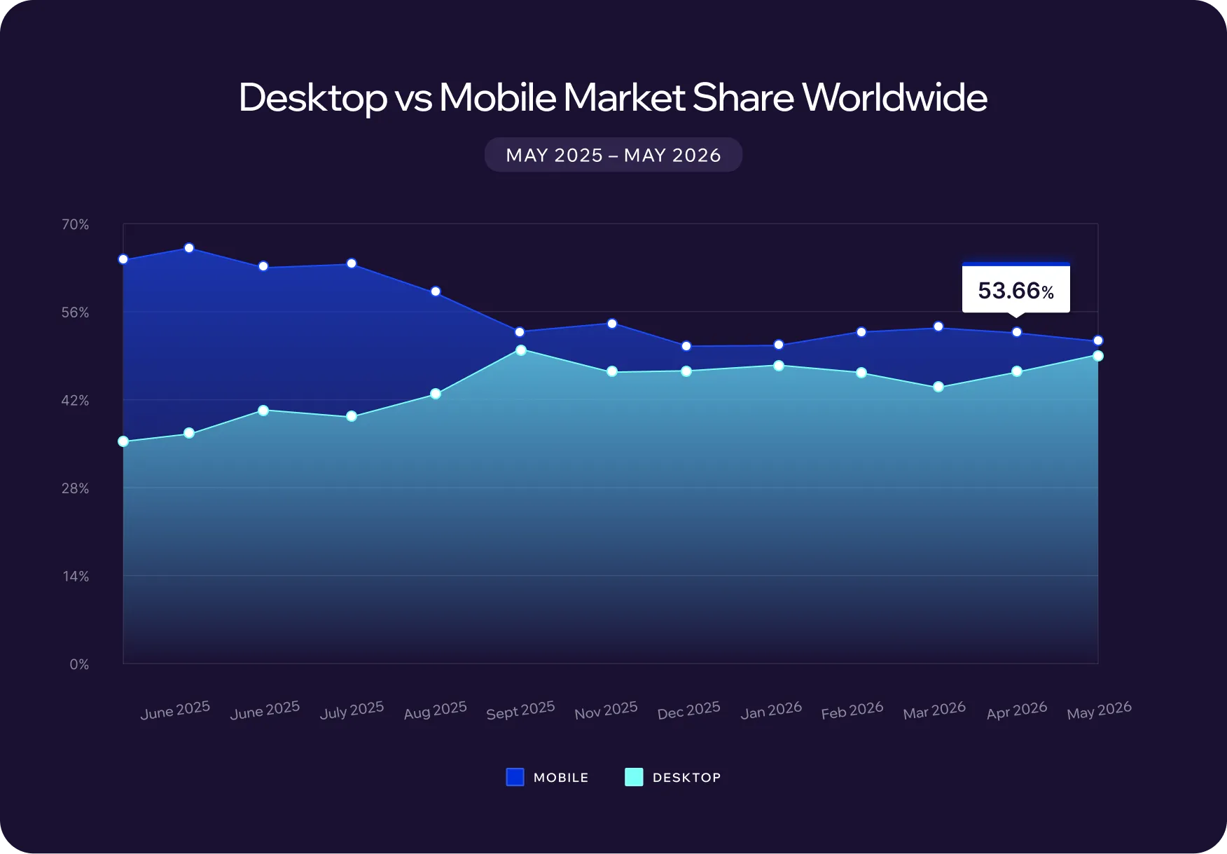 desktop vs mobile market share worldwide