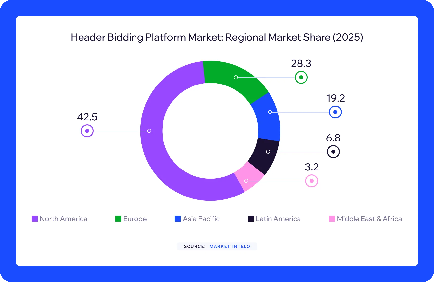header bidding platfrom market