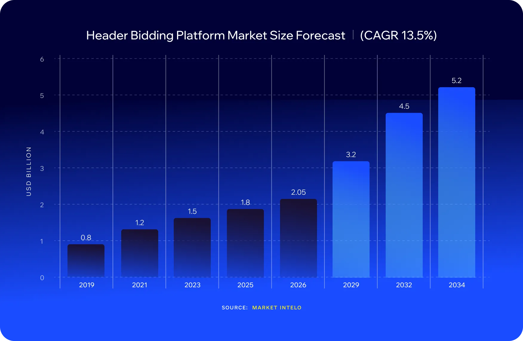 header bidding