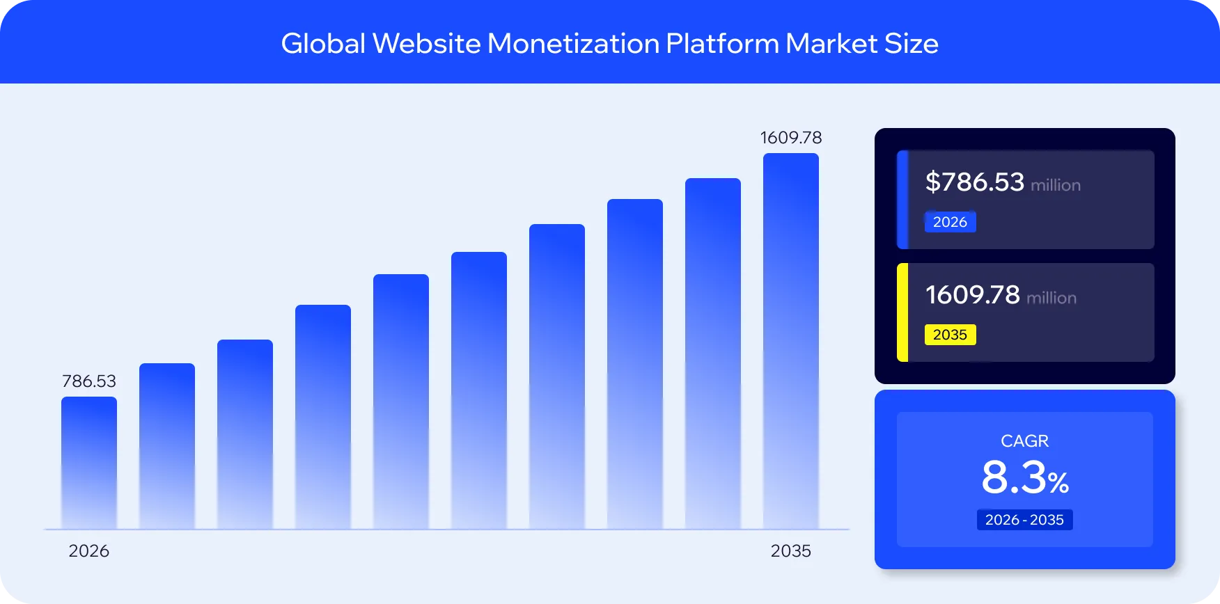 global website monetization platform market size