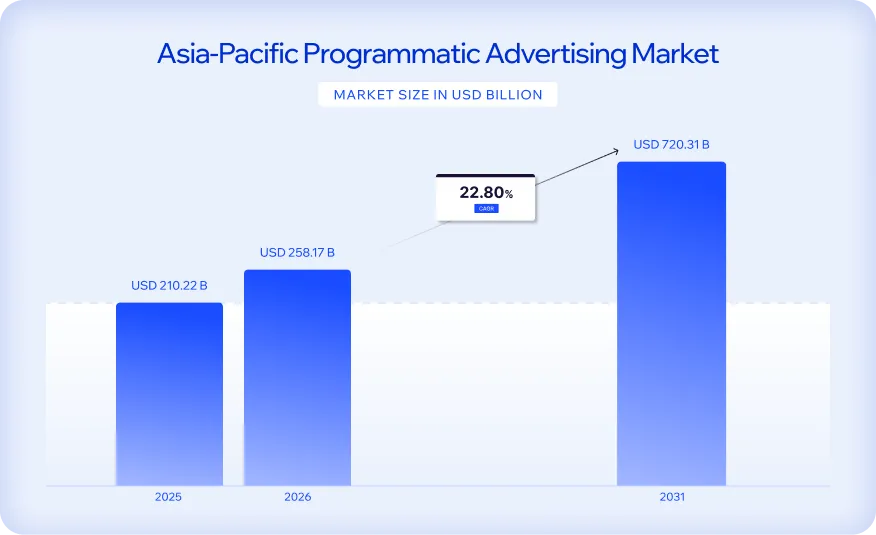 programmatic advertising market