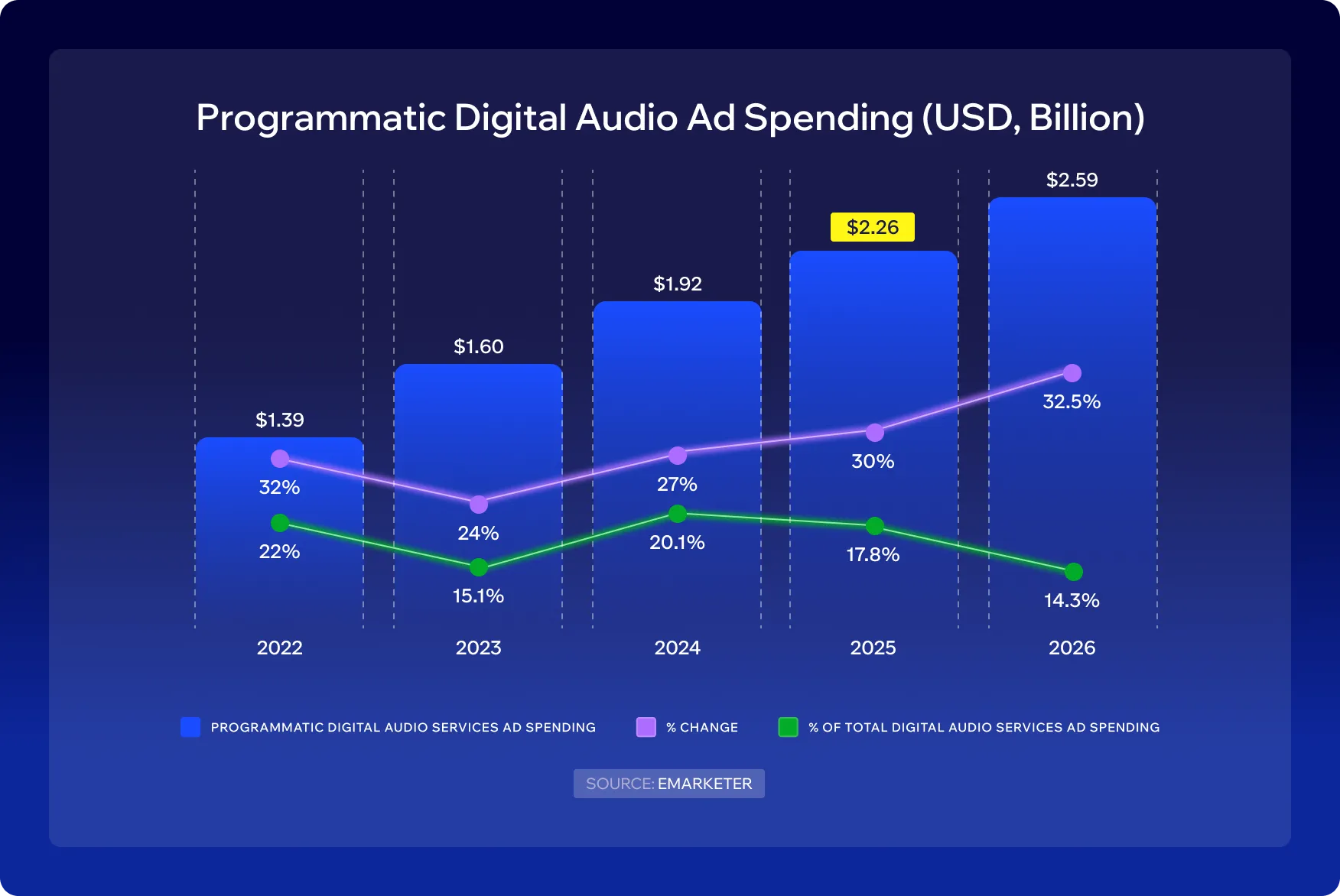 programmatic digital audio ad spending