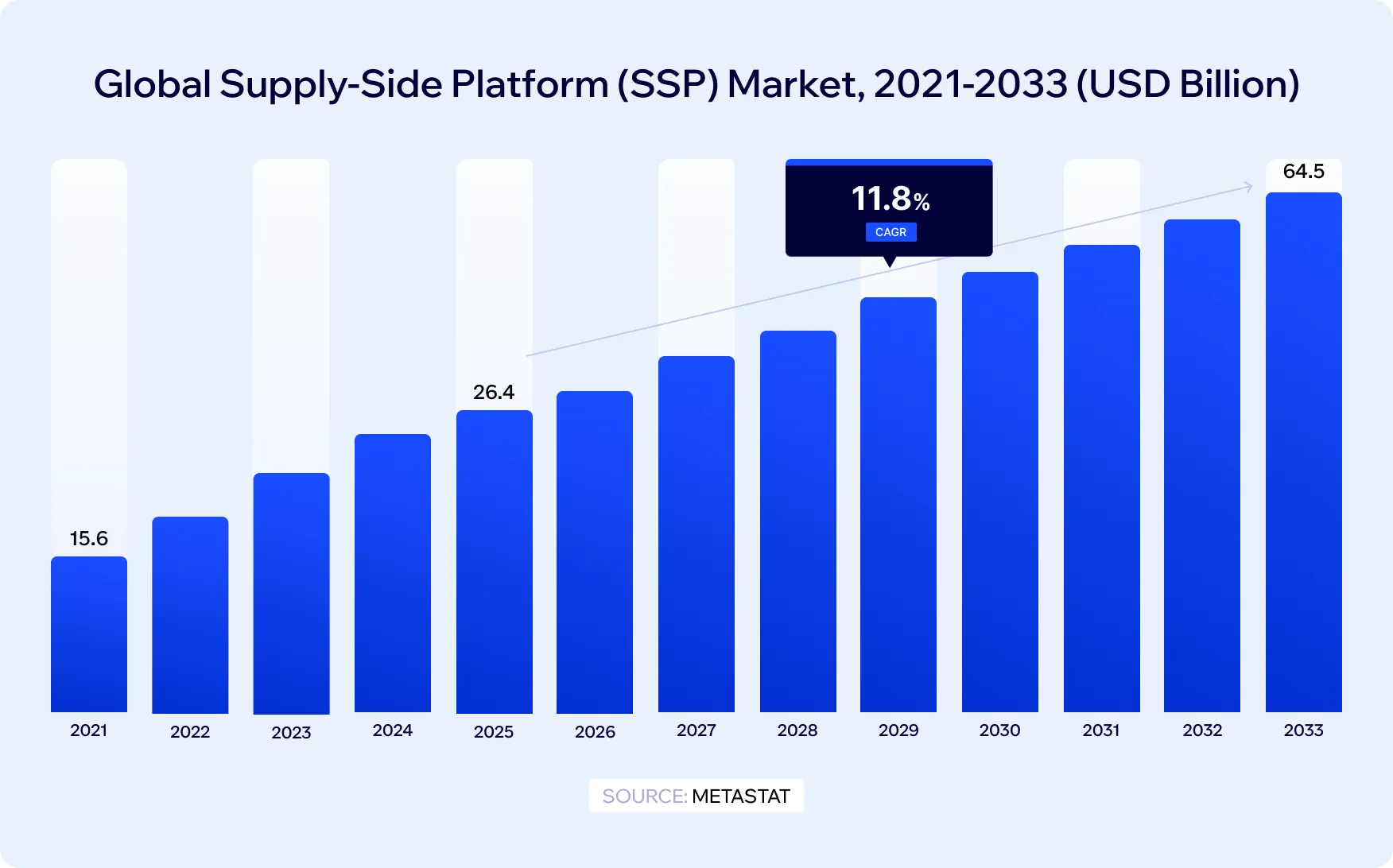 global ssp market