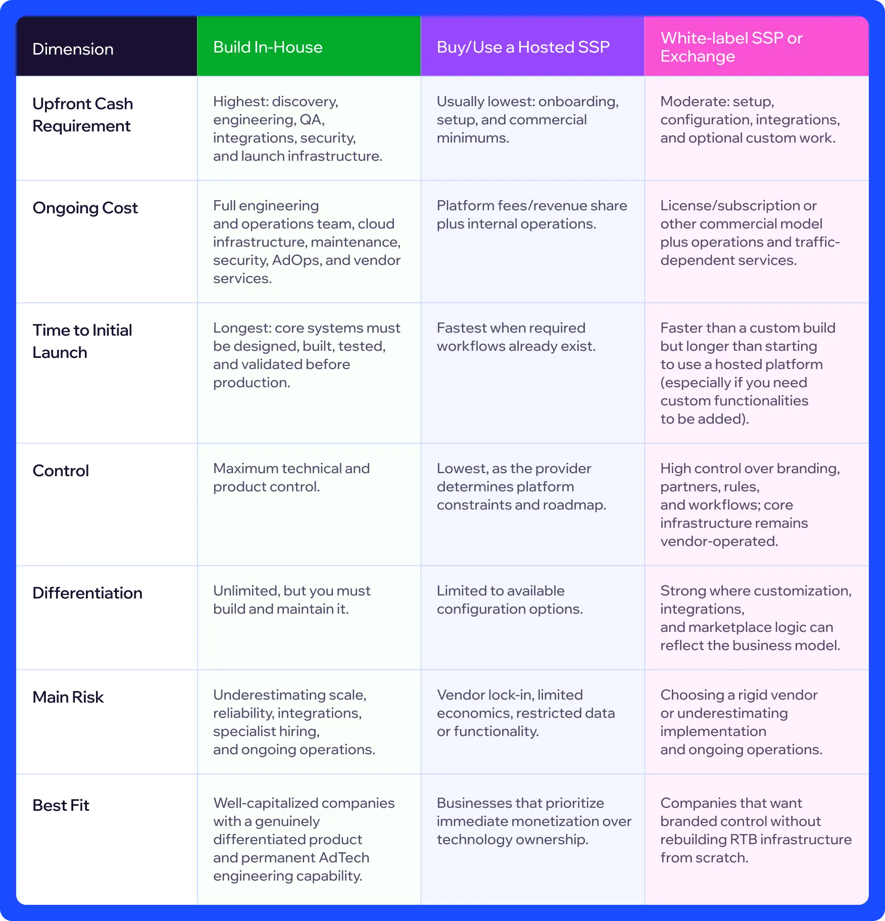 Build vs. buy vs. white-label: cost, control, and time-to-market