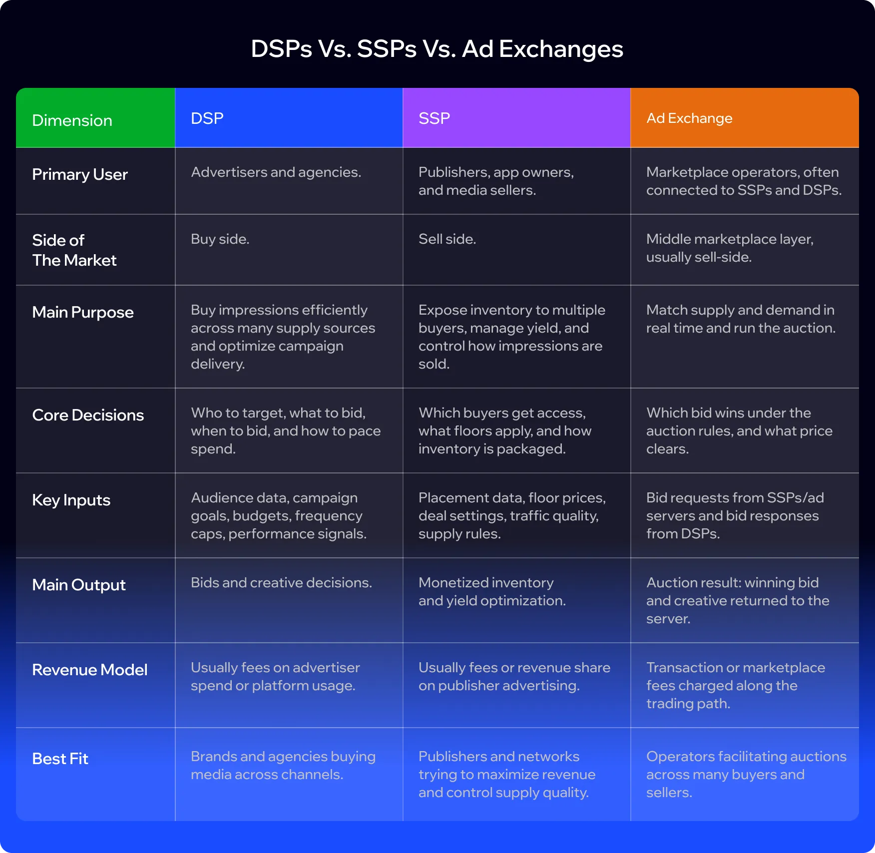 DSPs Vs SSPs Vs Ad Exchanges