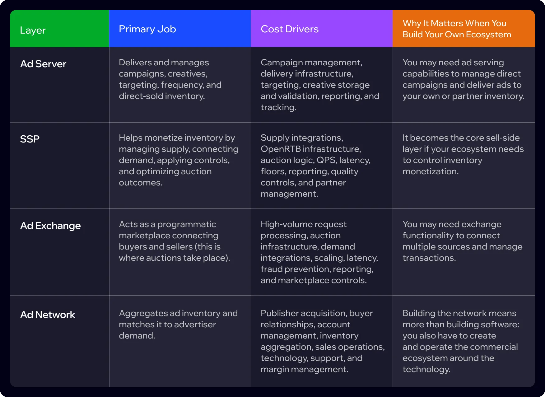 SSP, ad server, exchange, and ad network: where costs overlap